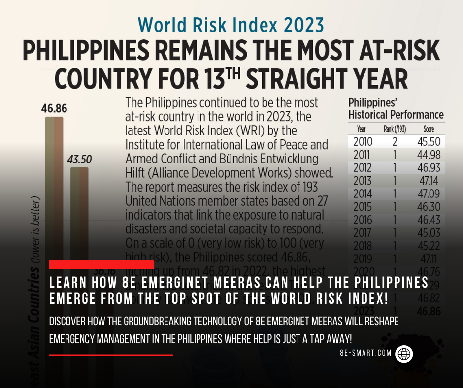 How 8E EmergiNet MEERAS Can Help the Philippines Emerge from the Top Spot of the World Risk Index